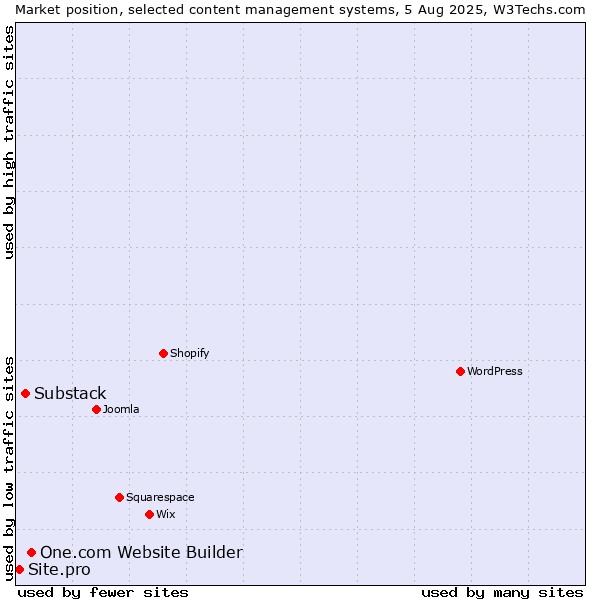 Market position of One.com Website Builder vs. Substack vs. Site.pro