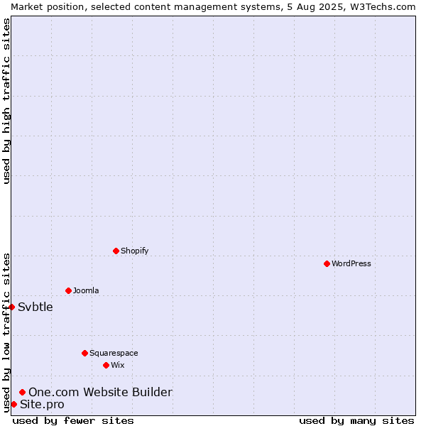 Market position of One.com Website Builder vs. Site.pro vs. Svbtle