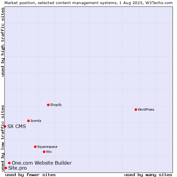 Market position of One.com Website Builder vs. Site.pro vs. SX CMS