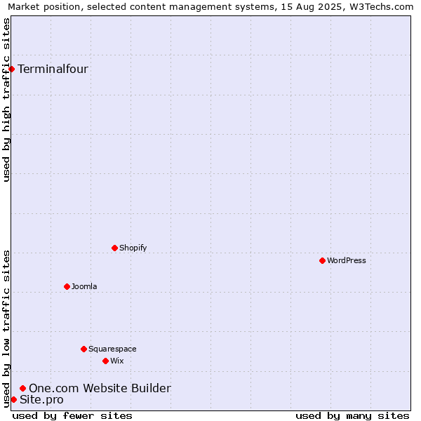 Market position of One.com Website Builder vs. Site.pro vs. Terminalfour
