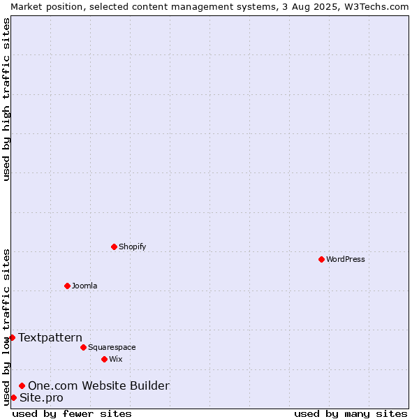 Market position of One.com Website Builder vs. Site.pro vs. Textpattern