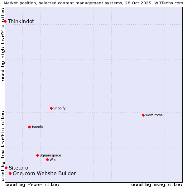 Market position of One.com Website Builder vs. Site.pro vs. Thinkindot