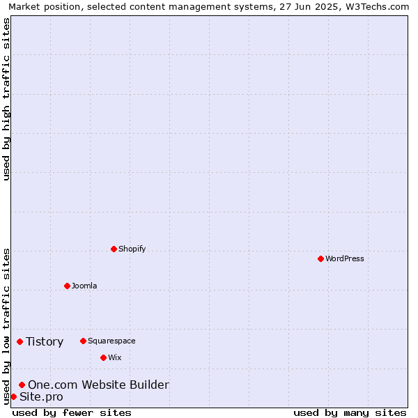 Market position of One.com Website Builder vs. Tistory vs. Site.pro