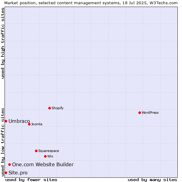 Market position of One.com Website Builder vs. Umbraco vs. Site.pro