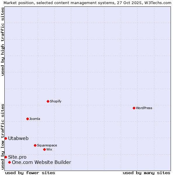 Market position of One.com Website Builder vs. Site.pro vs. Utabweb