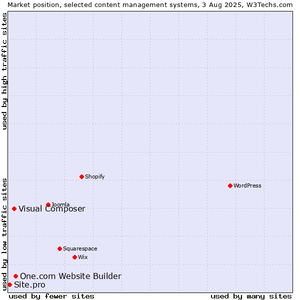 Market position of One.com Website Builder vs. Visual Composer vs. Site.pro