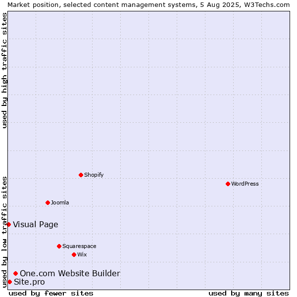 Market position of One.com Website Builder vs. Site.pro vs. Visual Page