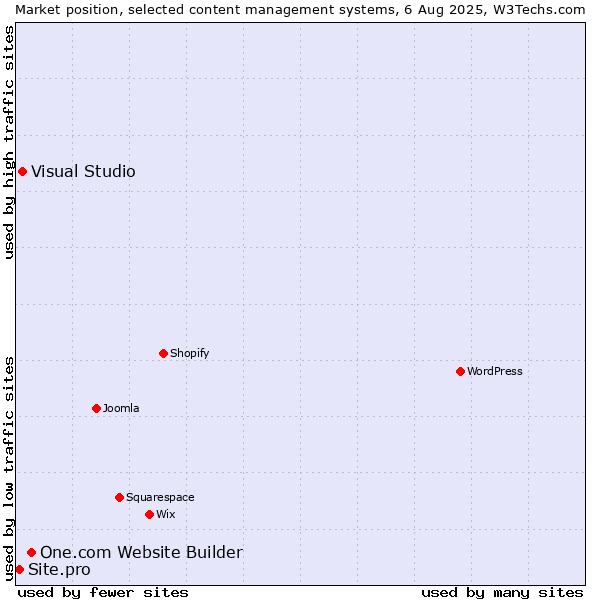 Market position of One.com Website Builder vs. Visual Studio vs. Site.pro