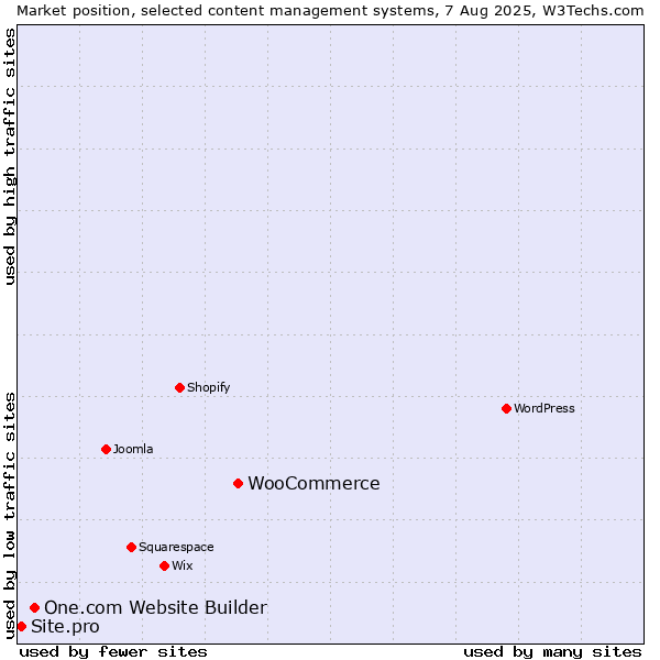 Market position of WooCommerce vs. One.com Website Builder vs. Site.pro