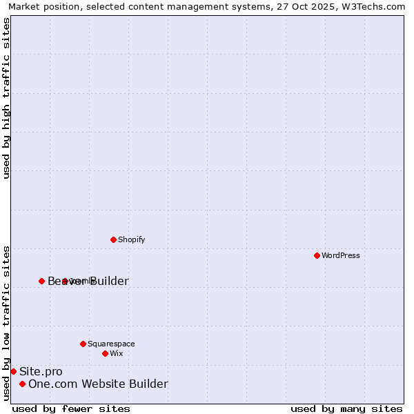 Market position of Beaver Builder vs. One.com Website Builder vs. Site.pro