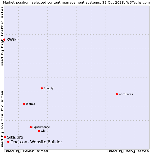 Market position of One.com Website Builder vs. Site.pro vs. XWiki