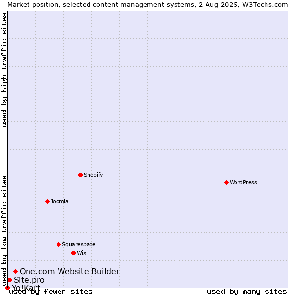 Market position of One.com Website Builder vs. Site.pro vs. Yo!Kart