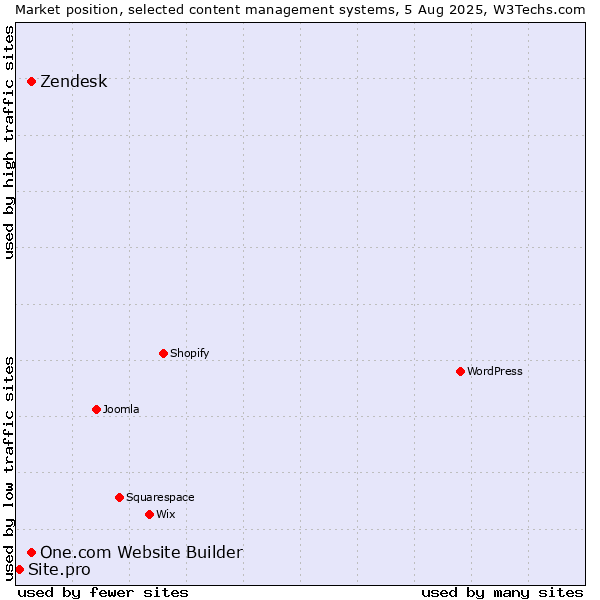 Market position of One.com Website Builder vs. Zendesk vs. Site.pro