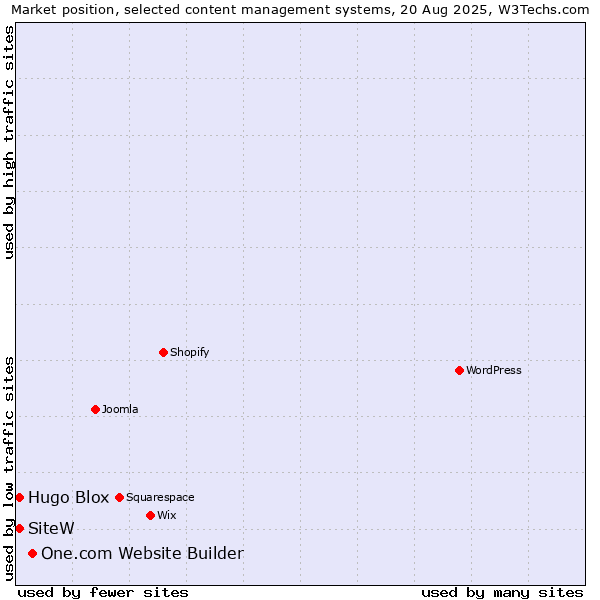 Market position of One.com Website Builder vs. SiteW vs. Hugo Blox