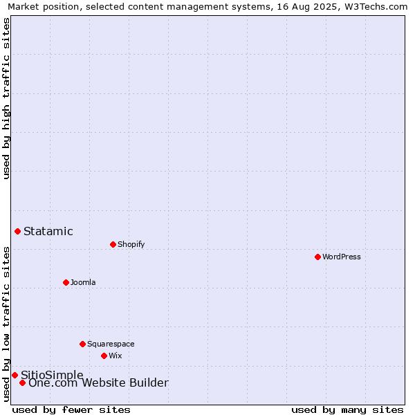 Market position of One.com Website Builder vs. Statamic vs. SitioSimple