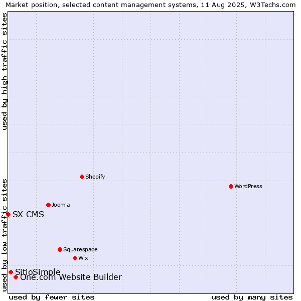 Market position of One.com Website Builder vs. SitioSimple vs. SX CMS