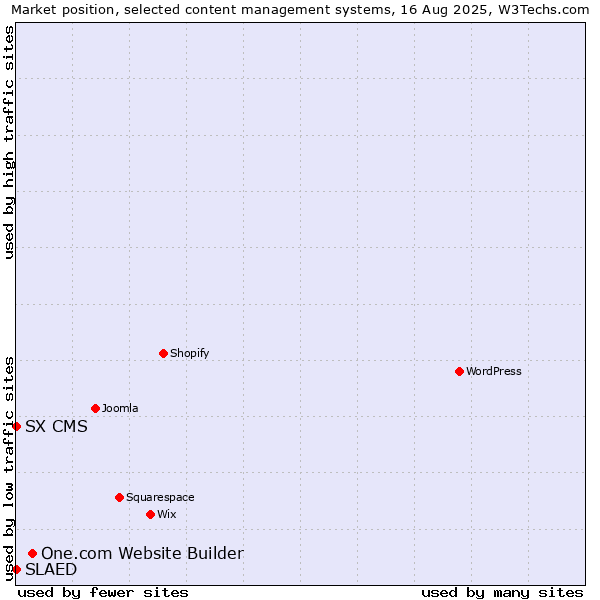 Market position of One.com Website Builder vs. SX CMS vs. SLAED