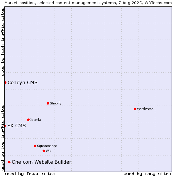 Market position of One.com Website Builder vs. Cendyn CMS vs. SX CMS
