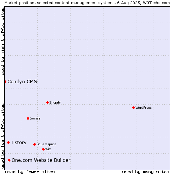 Market position of One.com Website Builder vs. Tistory vs. Cendyn CMS