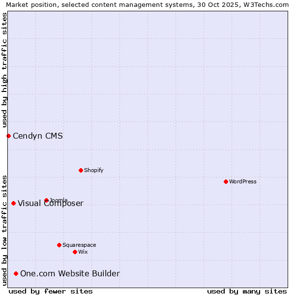 Market position of One.com Website Builder vs. Visual Composer vs. Cendyn CMS