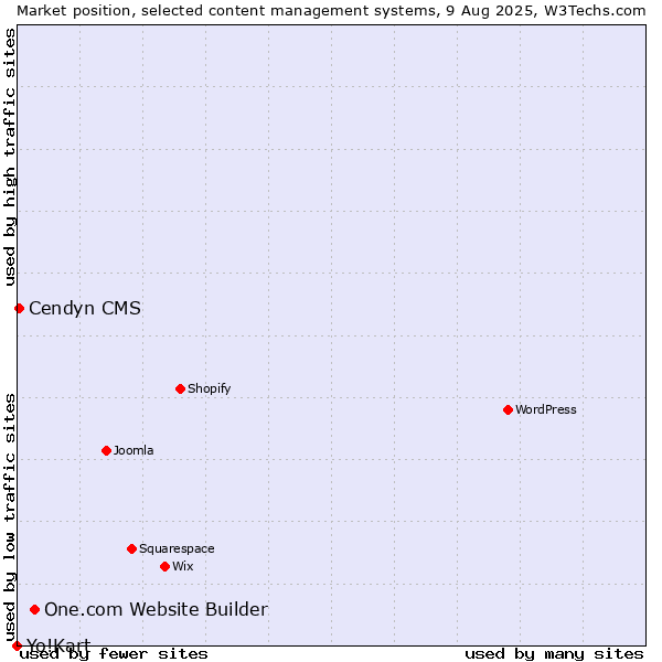 Market position of One.com Website Builder vs. Cendyn CMS vs. Yo!Kart