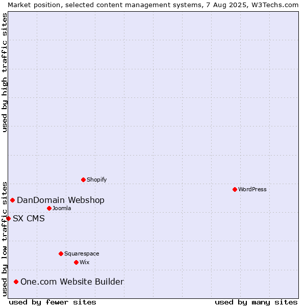 Market position of One.com Website Builder vs. DanDomain Webshop vs. SX CMS