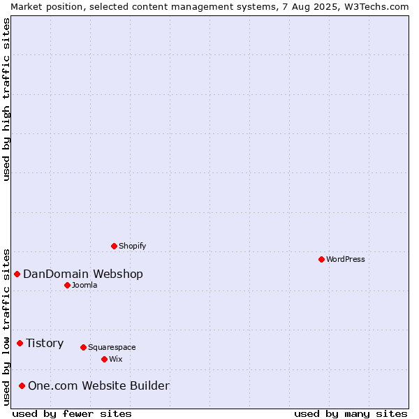 Market position of One.com Website Builder vs. Tistory vs. DanDomain Webshop