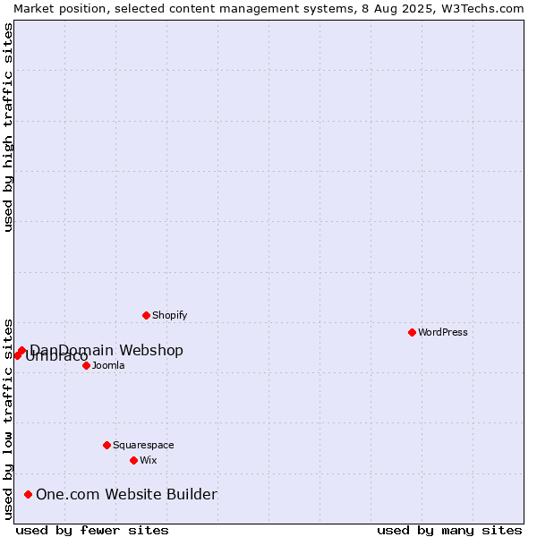 Market position of One.com Website Builder vs. DanDomain Webshop vs. Umbraco