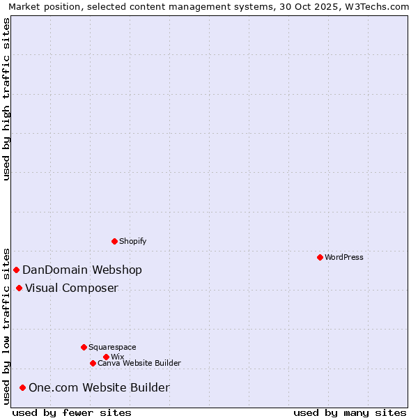Market position of One.com Website Builder vs. Visual Composer vs. DanDomain Webshop