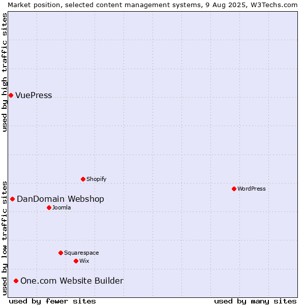 Market position of One.com Website Builder vs. DanDomain Webshop vs. VuePress