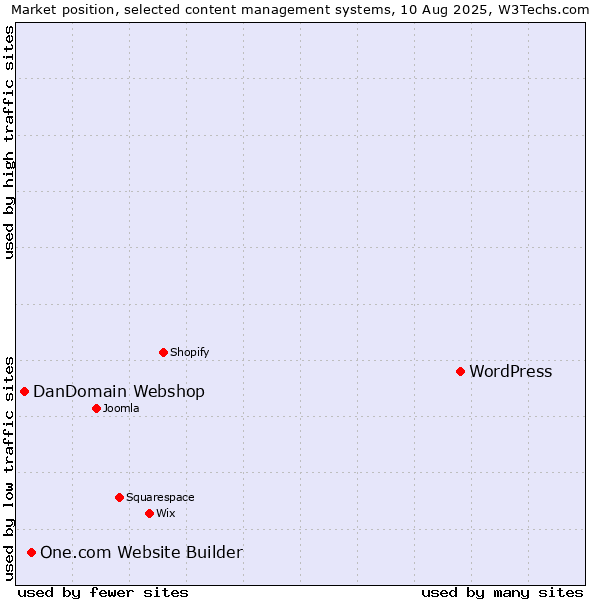 Market position of WordPress vs. One.com Website Builder vs. DanDomain Webshop
