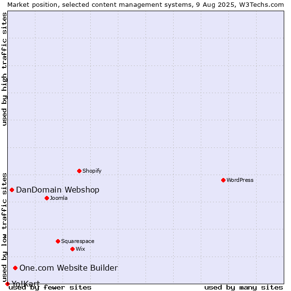 Market position of One.com Website Builder vs. DanDomain Webshop vs. Yo!Kart