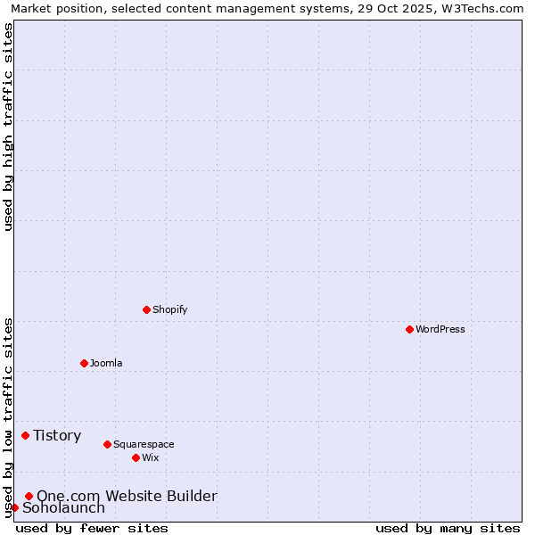 Market position of One.com Website Builder vs. Tistory vs. Soholaunch