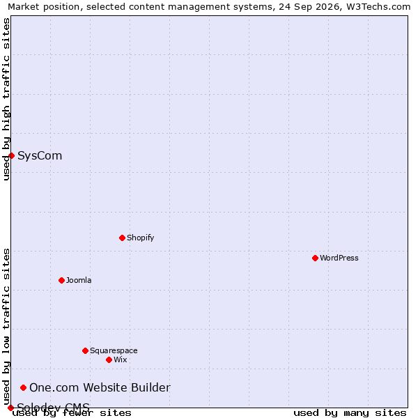 Market position of One.com Website Builder vs. SysCom vs. Solodev CMS