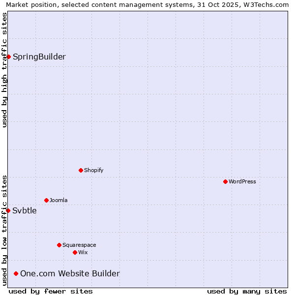 Market position of One.com Website Builder vs. SpringBuilder vs. Svbtle