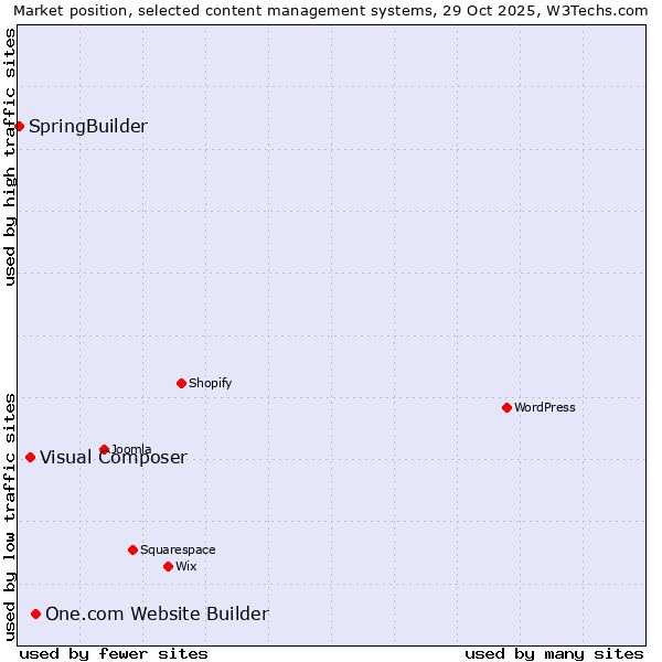 Market position of One.com Website Builder vs. Visual Composer vs. SpringBuilder
