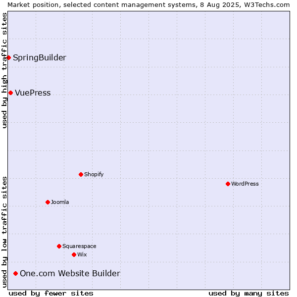 Market position of One.com Website Builder vs. VuePress vs. SpringBuilder