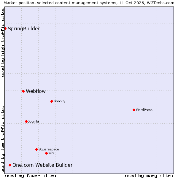 Market position of Webflow vs. One.com Website Builder vs. SpringBuilder