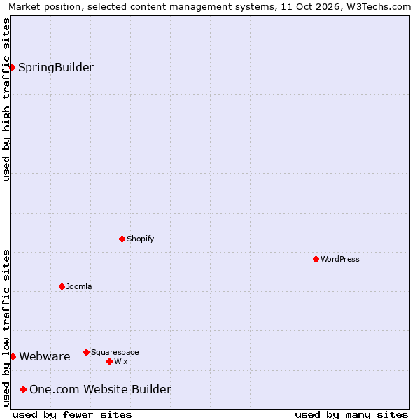 Market position of One.com Website Builder vs. Webware vs. SpringBuilder