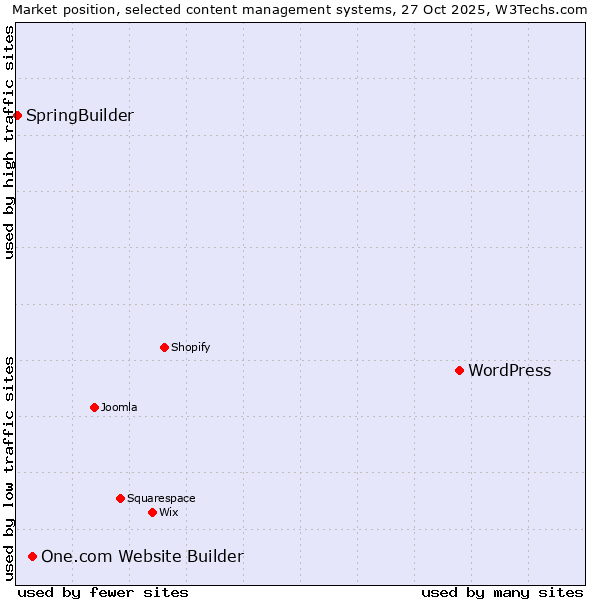 Market position of WordPress vs. One.com Website Builder vs. SpringBuilder