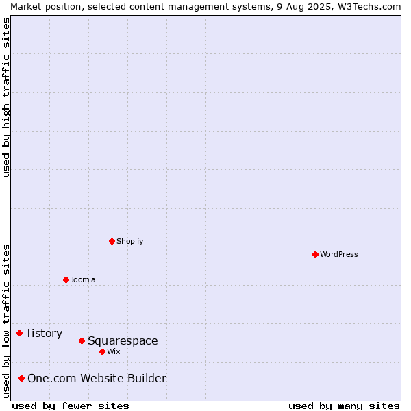 Market position of Squarespace vs. One.com Website Builder vs. Tistory