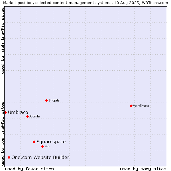Market position of Squarespace vs. One.com Website Builder vs. Umbraco