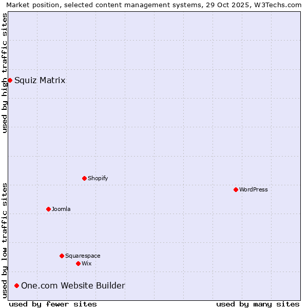 Market position of One.com Website Builder vs. Squiz Matrix