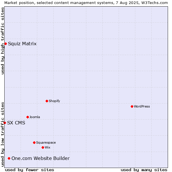 Market position of One.com Website Builder vs. Squiz Matrix vs. SX CMS