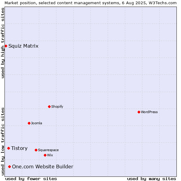 Market position of One.com Website Builder vs. Tistory vs. Squiz Matrix