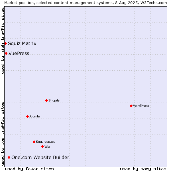 Market position of One.com Website Builder vs. VuePress vs. Squiz Matrix