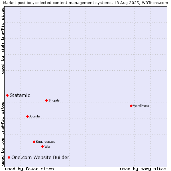 Market position of One.com Website Builder vs. Statamic
