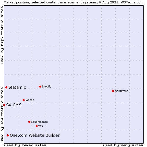 Market position of One.com Website Builder vs. Statamic vs. SX CMS