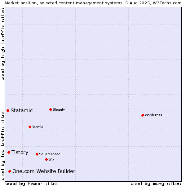 Market position of One.com Website Builder vs. Tistory vs. Statamic
