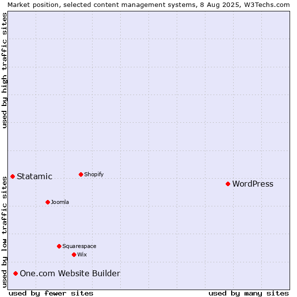 Market position of WordPress vs. One.com Website Builder vs. Statamic